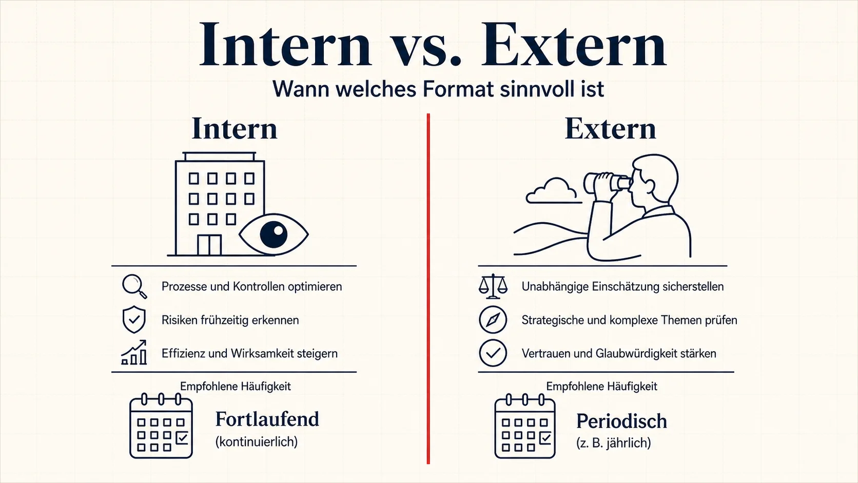 Internes vs externes Audit im Restaurant – wann welches Format sinnvoll ist und wie kombinieren