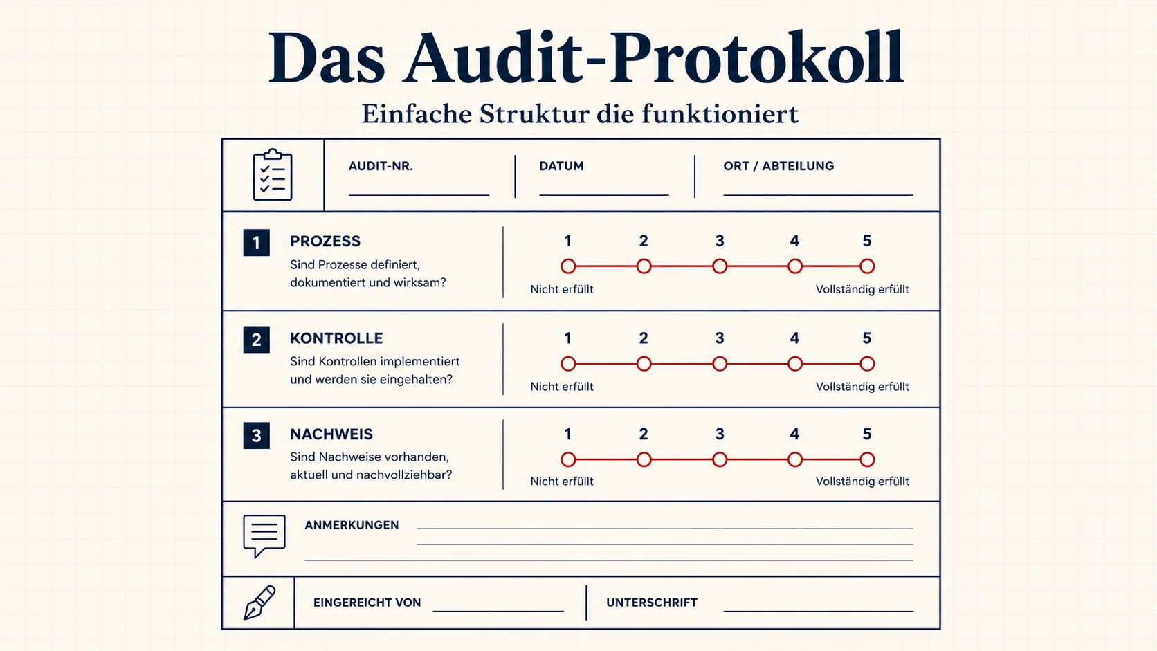 Einfaches Audit-Protokoll für Restaurants aufbauen – Struktur Bewertungsschema und Dokumentation