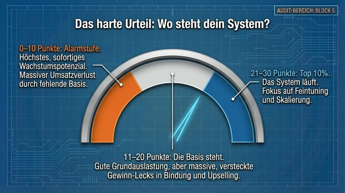 Restaurant Marketing-Audit Score-Bewertung: Alarmstufe Rot (0-10), solide Basis (11-20), Branchen-Elite (21-30)