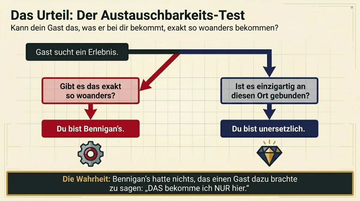 Restaurant Austauschbarkeits-Test Flowchart: Gibt es dein Angebot woanders? Du bist Bennigan's vs. Du bist unersetzlich