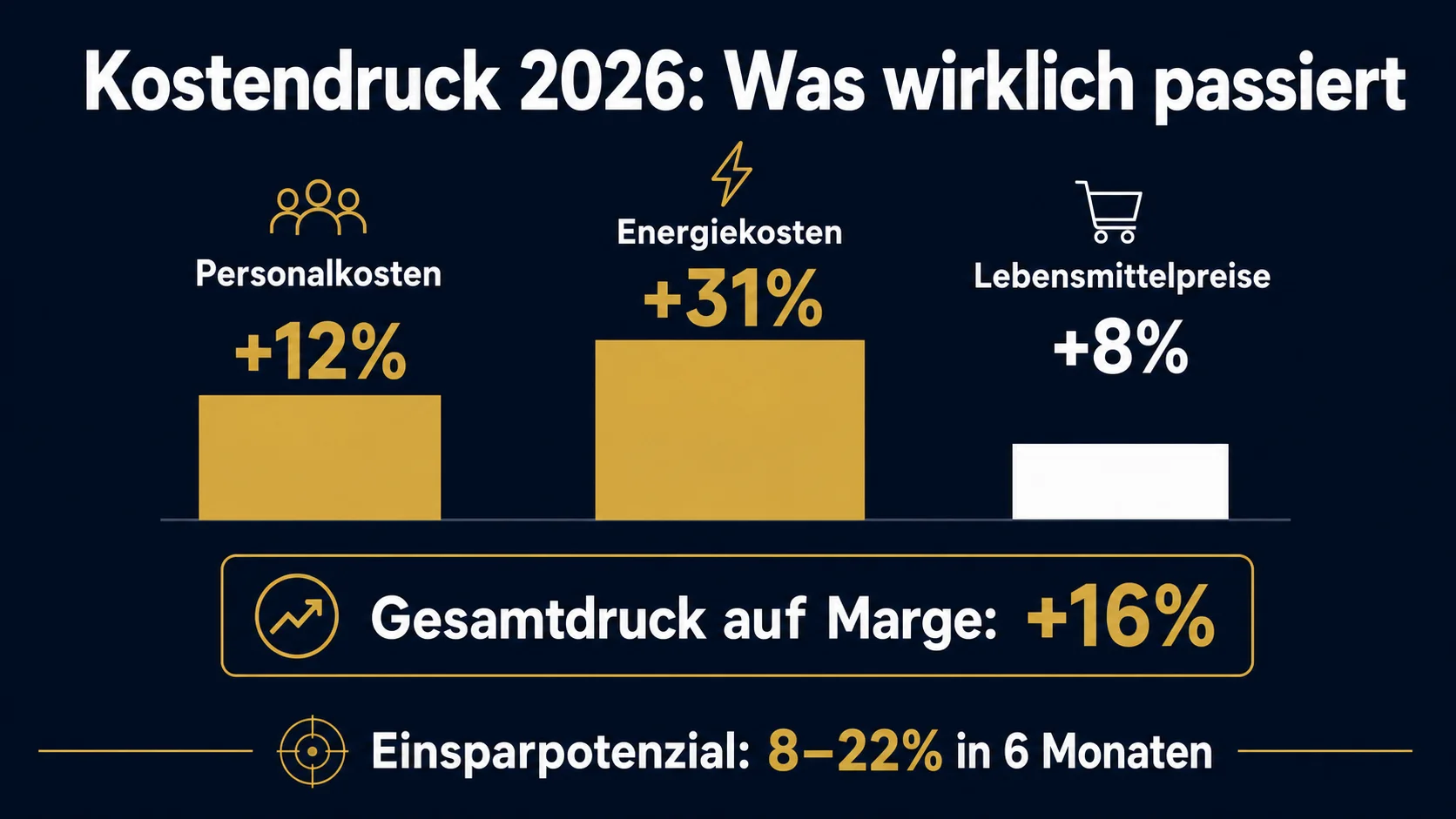 Restaurant Kostendruck 2026 Energie Personal Lebensmittel steigen