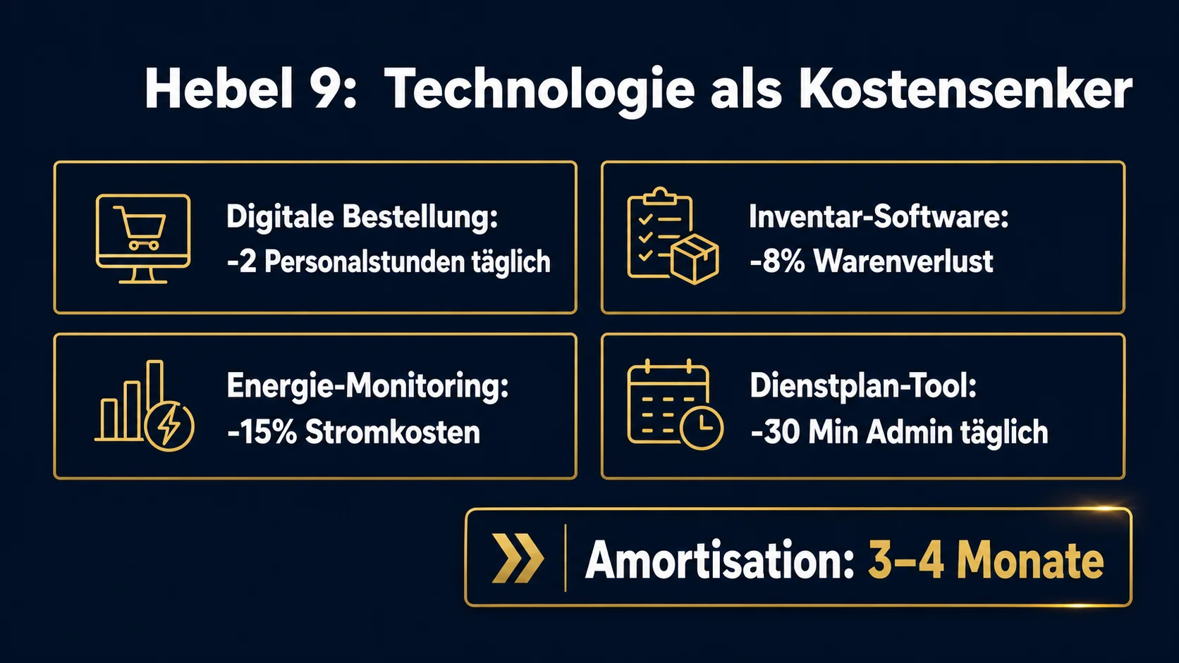 Hebel 9 Technologie Digitalisierung Restaurant Kostenreduktion ROI