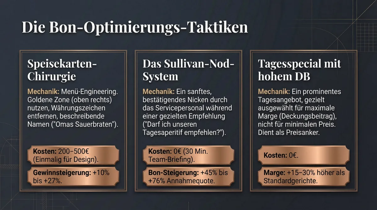 3 Bon-Optimierungs-Taktiken: Speisekarten-Chirurgie mit 10 bis 27 Prozent Gewinnsteigerung, Sullivan-Nod-System mit 45 bis 76 Prozent Bestellquote und Tagesspecial mit 15 bis 30 Prozent höherer Marge