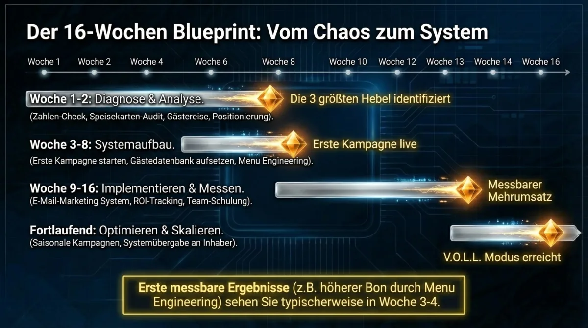 Der 16-Wochen-Restaurant-Coaching-Blueprint: Vom Chaos zum System in 4 Phasen mit konkretem Zeitplan