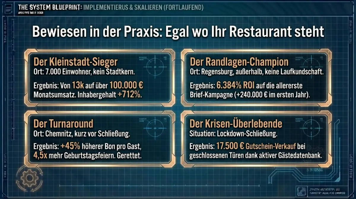 Restaurant-Coaching Ergebnisse aus der Praxis: Fallstudien mit 6.384% ROI, 20-30% Umsatzsteigerung und +45% Bon-Steigerung