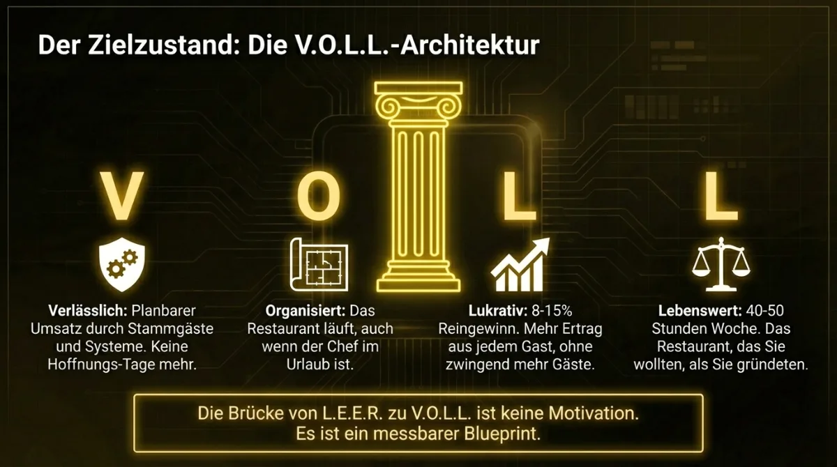 Das V.O.L.L.-System: Verlässlich, Organisiert, Lukrativ und Lebenswert – die 4 Säulen des profitablen Restaurants