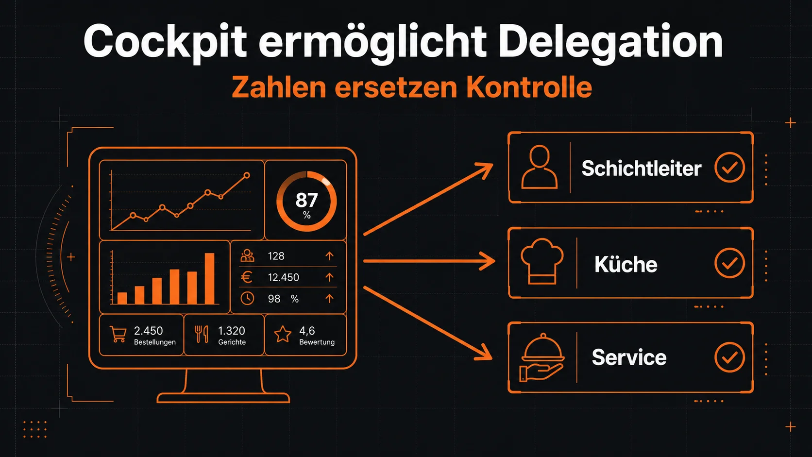 Betreiber-Cockpit ermöglicht Delegation im Restaurant – wie Kennzahlen Vertrauen ersetzen