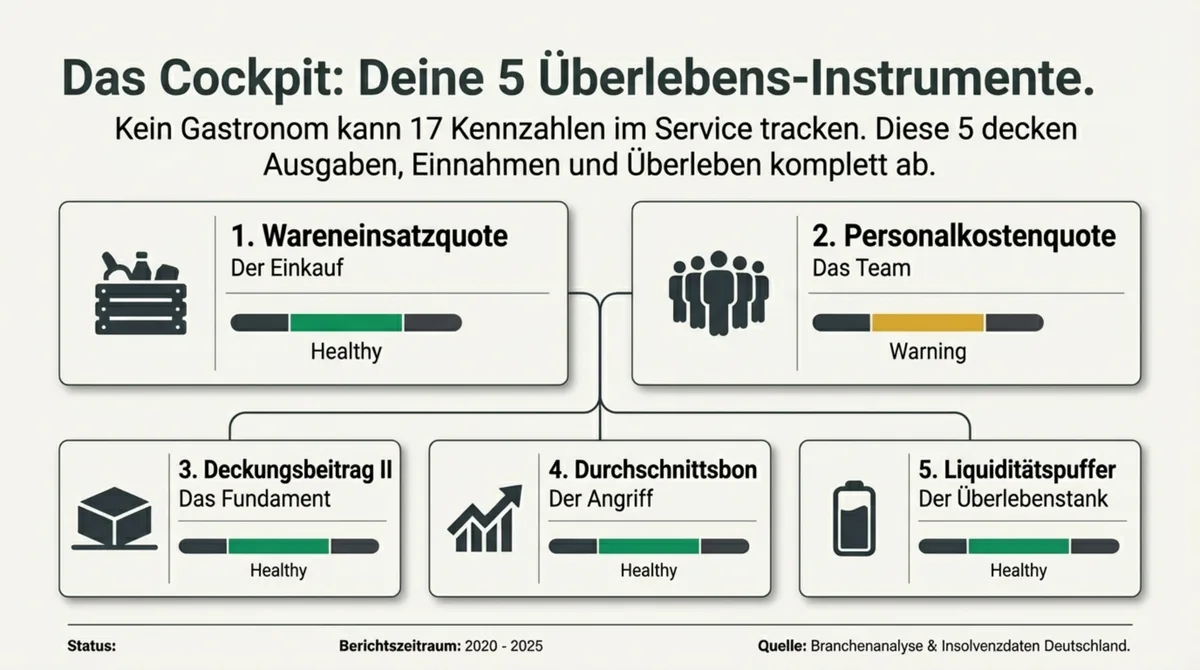 Die 5 Kennzahlen im Restaurant-Cockpit: Wareneinsatz, Personal, Deckungsbeitrag, Bon und Liquidität