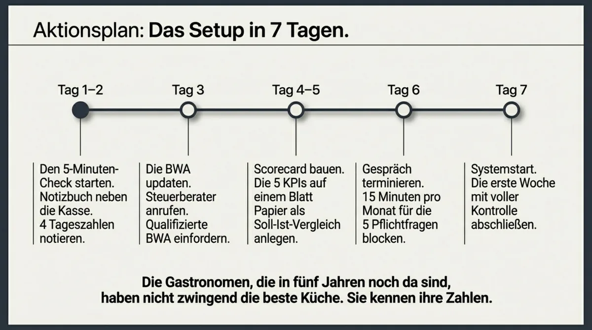 7-Tage-Aktionsplan für Restaurant-Controlling: Schritt für Schritt vom 5-Minuten-Check zum vollständigen Controlling-System