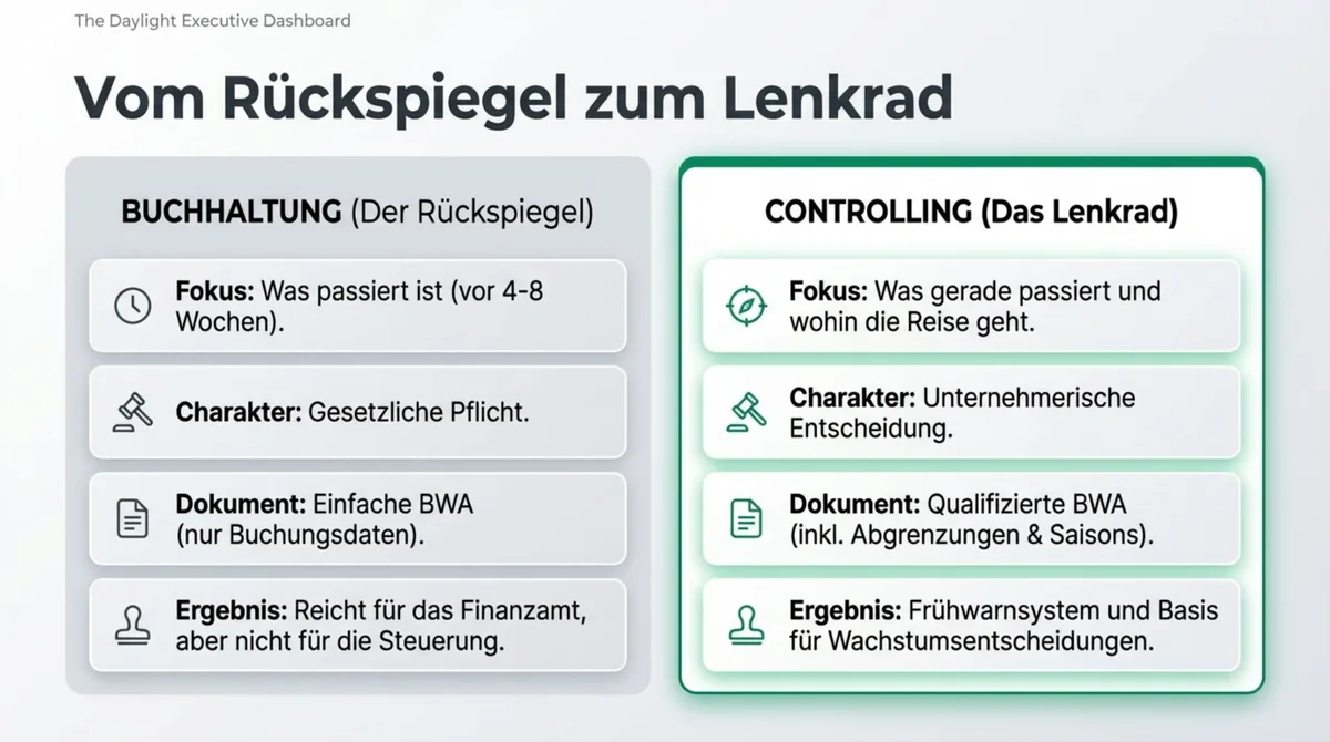 Unterschied Buchhaltung und Controlling im Restaurant: Rückspiegel vs. Lenkrad