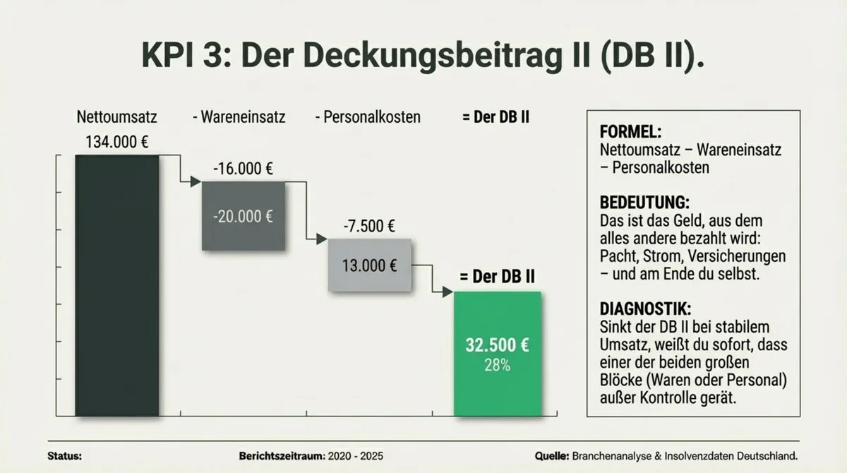 Deckungsbeitrag II Berechnung Restaurant: Von 134.000 Euro Nettoumsatz bleiben nach Waren und Personal 32.500 Euro übrig