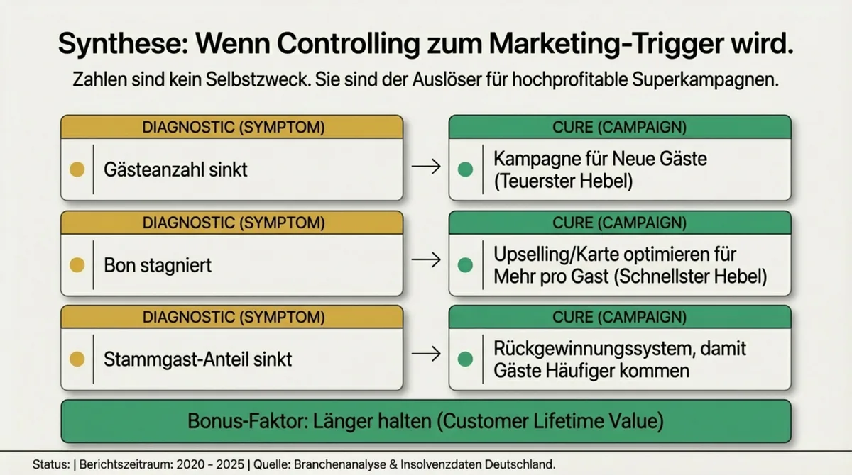 Controlling als Marketing-Trigger: Wenn Zahlen Kampagnen auslösen – Gästeanzahl, Bon und Stammgastanteil