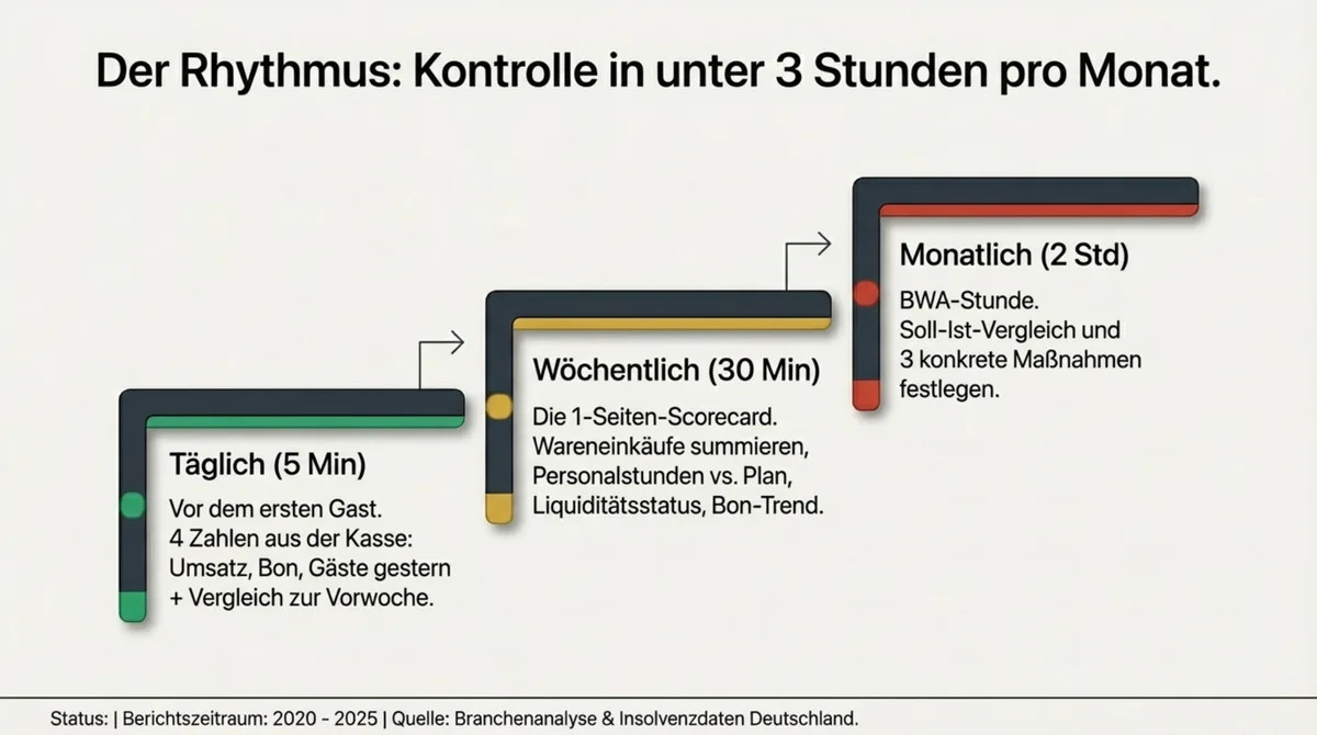 Restaurant Controlling Rhythmus: täglich 5 Minuten, wöchentlich 30 Minuten, monatlich 2 Stunden BWA-Analyse