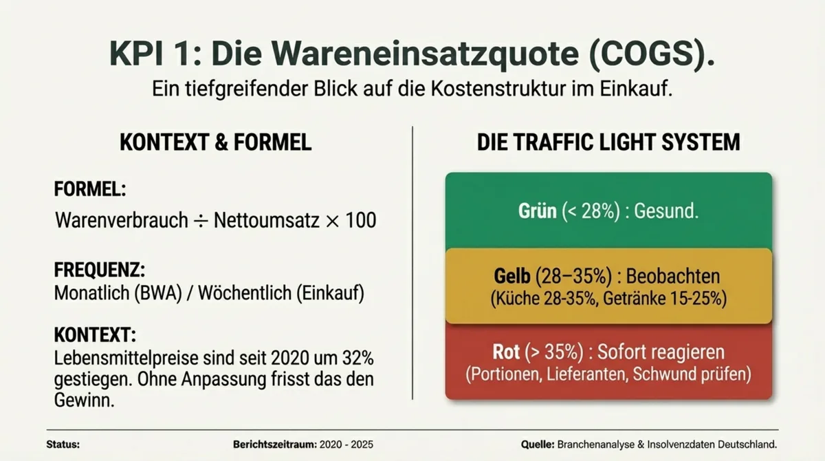 Wareneinsatzquote Gastronomie Ampelsystem: Zielwert unter 30%, grün bis 28%, gelb bis 35%, rot über 35%