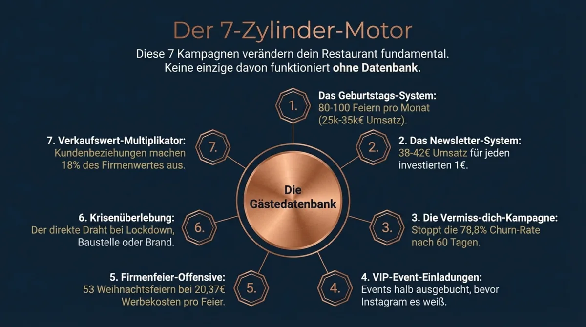 Der 7-Zylinder-Motor der Gästedatenbank: Geburtstags-System, Newsletter, Vermiss-dich-Kampagne, VIP-Events, Firmenfeier-Offensive, Krisenüberlebung, Verkaufswert-Multiplikator