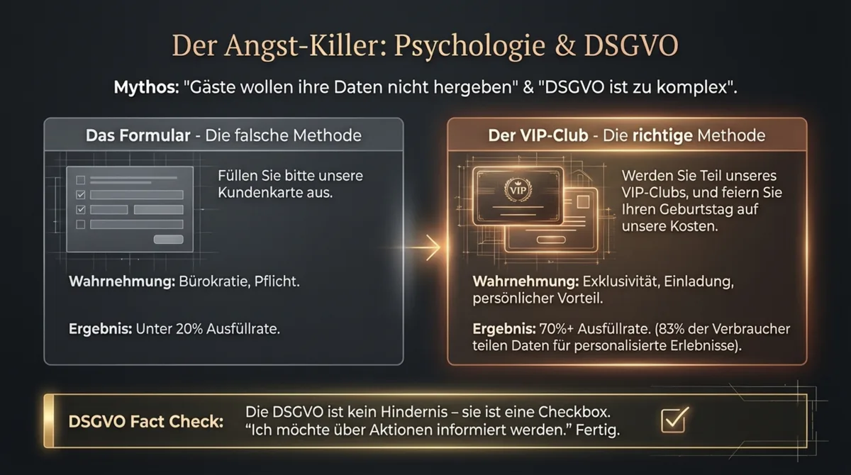 Angst-Killer DSGVO: Das Formular hat unter 20 Prozent Ausfüllrate, der VIP-Club-Ansatz über 70 Prozent – 83 Prozent der Verbraucher teilen Daten für personalisierte Erlebnisse