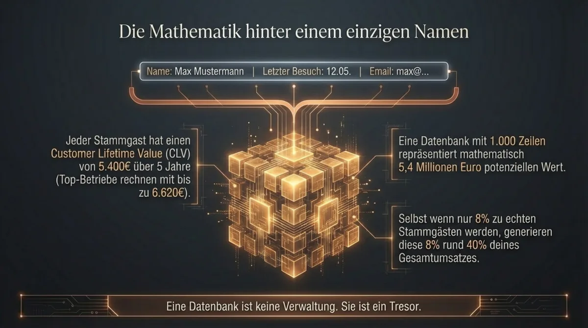 Die Mathematik der Gästedatenbank: Customer Lifetime Value 5.400 bis 6.620 Euro pro Stammgast, 1.000 Zeilen gleich 5,4 Millionen Euro potenzieller Wert