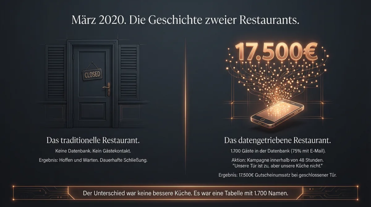 Zwei Restaurants im Lockdown März 2020: ohne Datenbank geschlossen, mit Datenbank 17.500 Euro Gutscheinumsatz in 48 Stunden