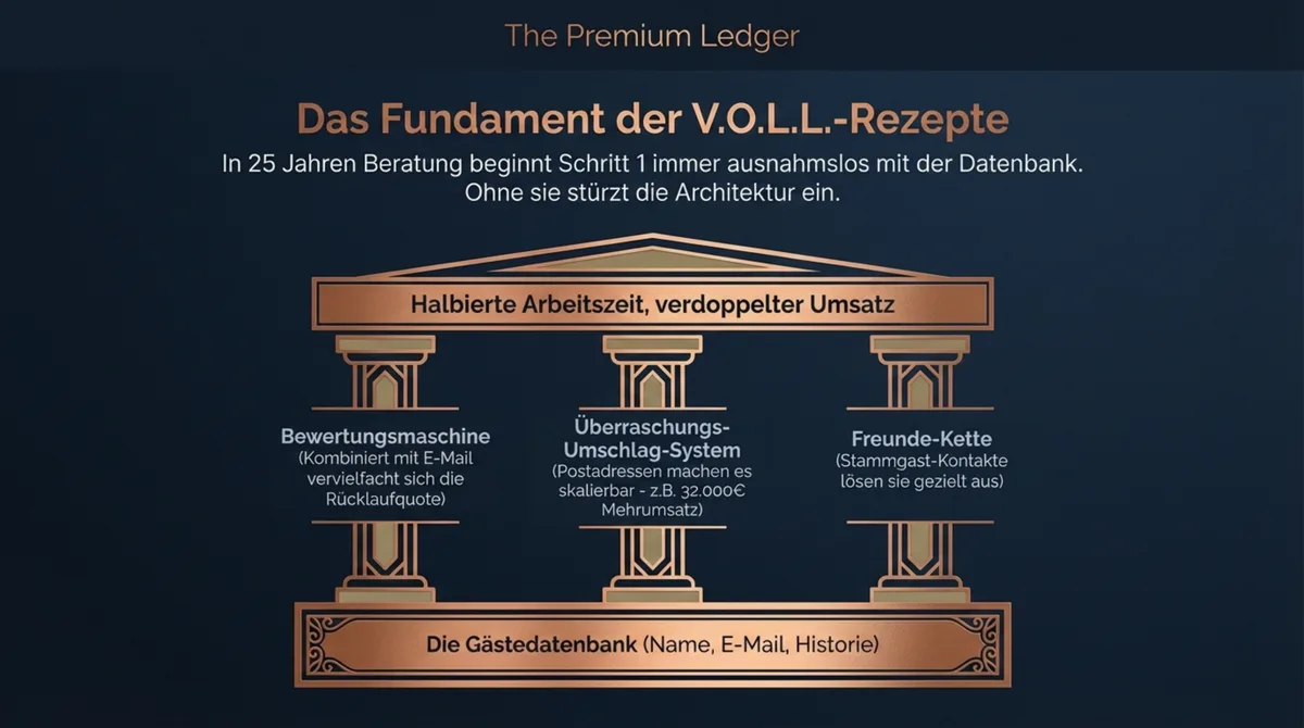 Das Fundament der V.O.L.L.-Rezepte: Die Gästedatenbank trägt Bewertungsmaschine, Überraschungs-Umschlag-System und Freunde-Kette – halbierte Arbeitszeit, verdoppelter Umsatz