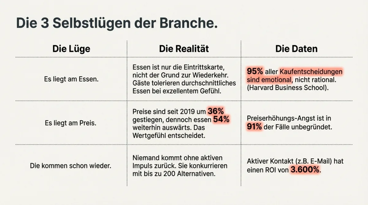 Die 3 Selbstlügen der Gastronomie: Es liegt am Essen, es liegt am Preis, die kommen schon wieder — jeweils mit der harten Realität und Daten dagegen