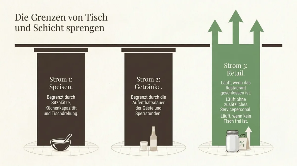 Restaurant Umsatzströme: Speisen, Getränke und Retail im Vergleich