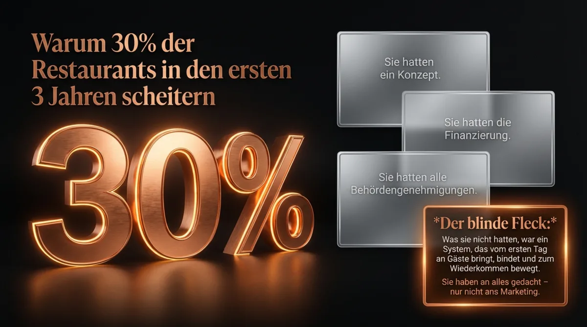 30 Prozent der Restaurants scheitern in den ersten 3 Jahren weil das Marketing-System fehlt