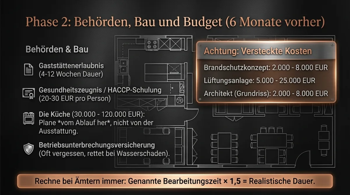 Phase 2 der Restauranteröffnung: Behörden, Bau und Budget mit versteckten Kosten für Brandschutz und Lüftung