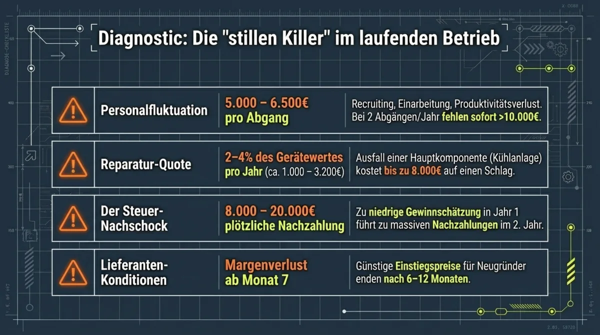 Versteckte Kosten Restaurant: Die stillen Killer im laufenden Betrieb – Personalfluktuation, Reperaturen, Steuerberater