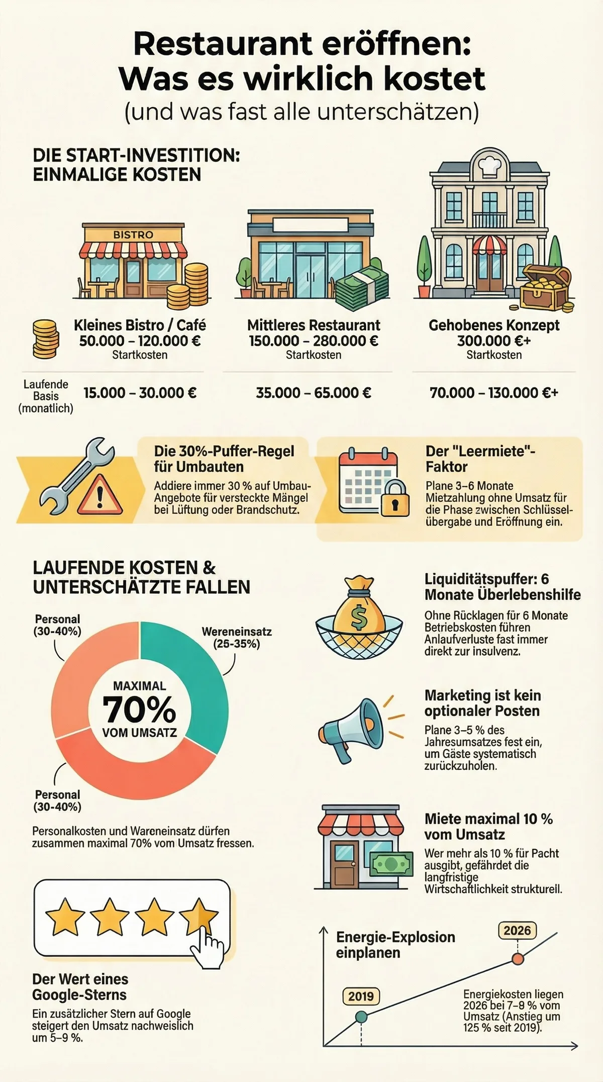 Infografik: Restaurant eröffnen Kosten Übersicht – Startinvestitionen und laufende Kosten