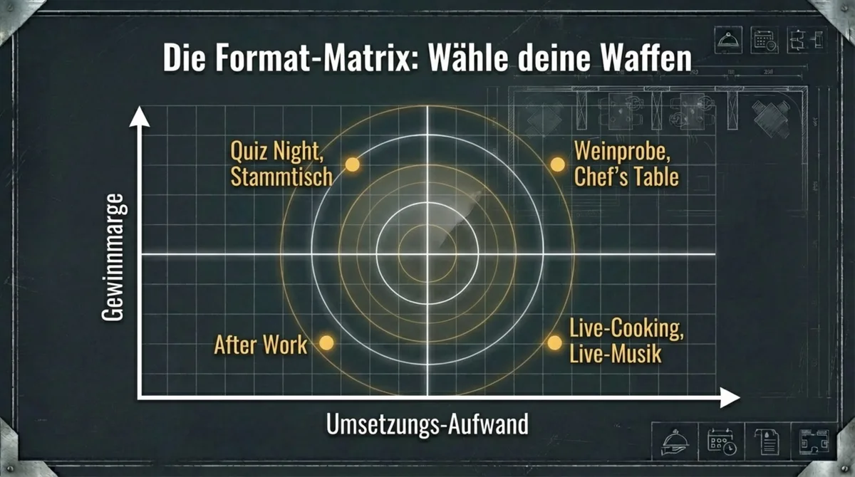 Event-Format-Matrix: Quiz Night und After Work mit geringem Aufwand und hoher Gewinnspanne, Live Cooking und Chef Table mit hohem Aufwand aber Premium-Umsatz