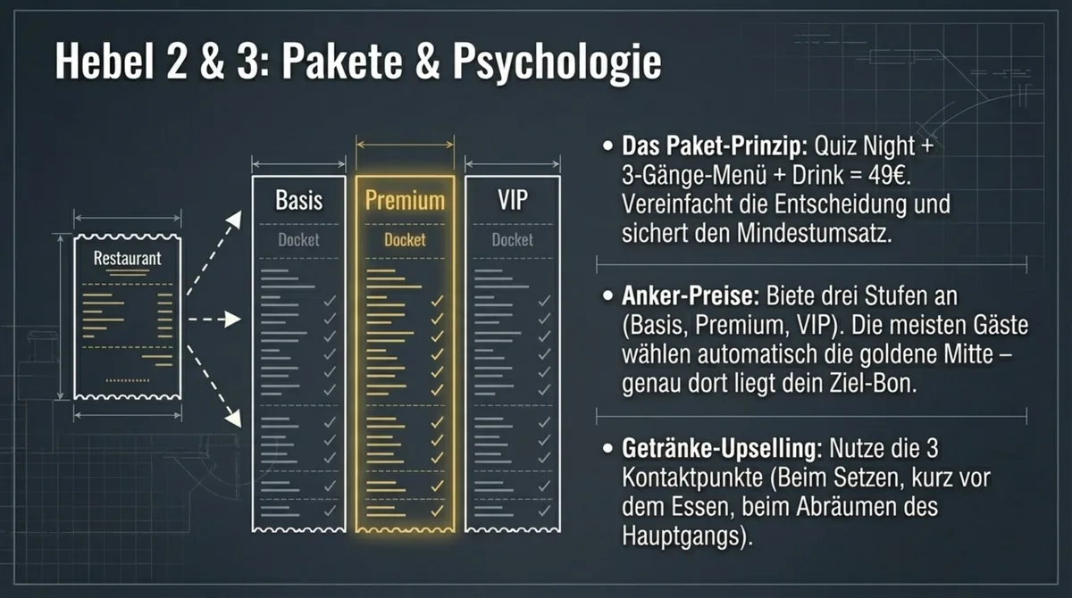 Event-Monetarisierung: Paket-Prinzip mit Gut-Besser-Beste Staffelung, Anker-Preise durch Streichpreise und Cocktail-Upselling mit System