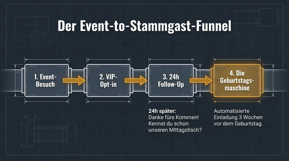 Der Event-to-Stammgast-Funnel: Event-Besuch, VIP-Liste am Eingang, 24h Follow-up per E-Mail, Einladung zum Stammgast-Programm
