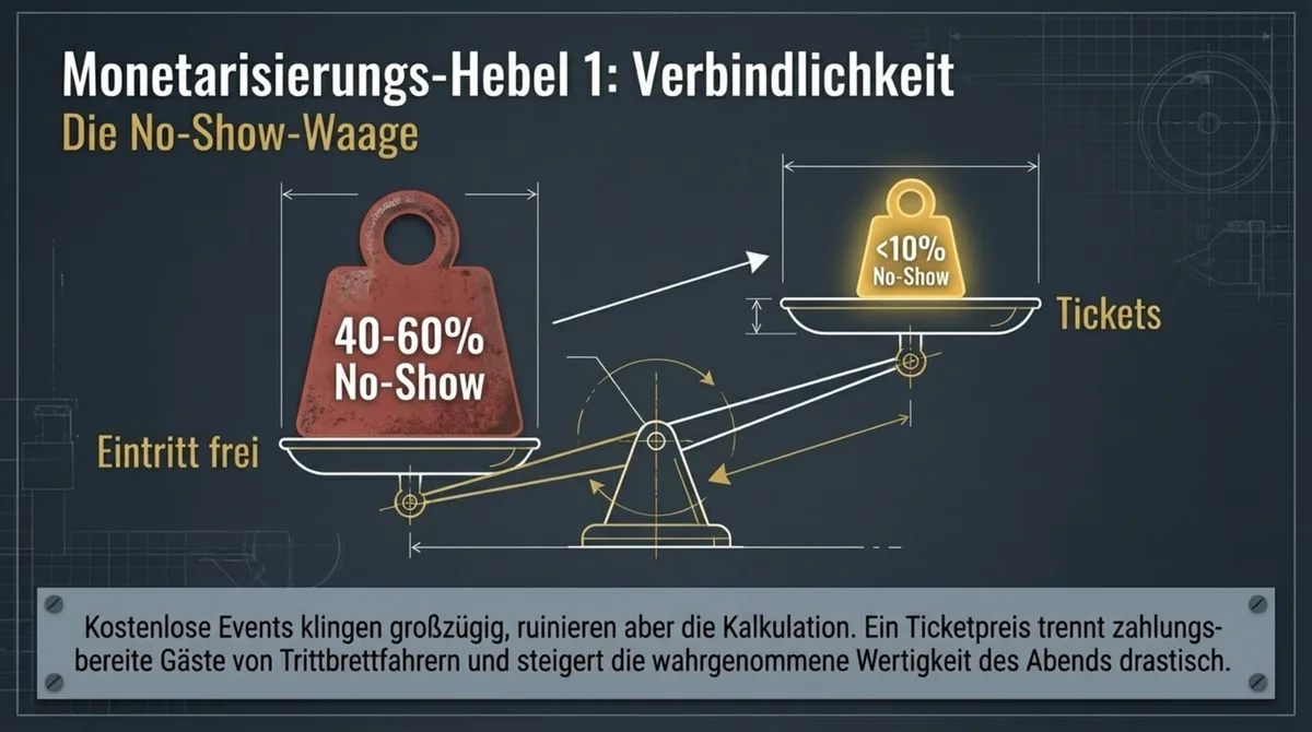 Die No-Show-Waage: Eintritt frei erzeugt 40 bis 60 Prozent No-Shows, ein Ticket mit Verzehrgutschein senkt No-Shows auf unter 10 Prozent