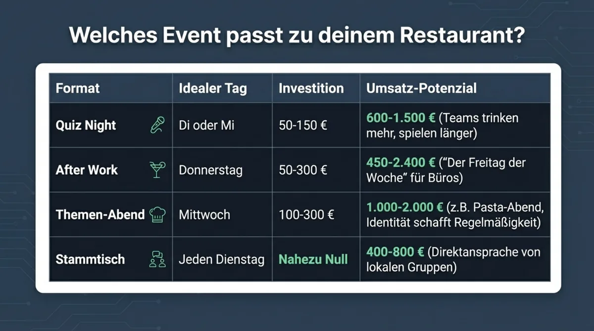 Event-Formate für Restaurants unter der Woche – Quiz Night, After Work, Stammtisch