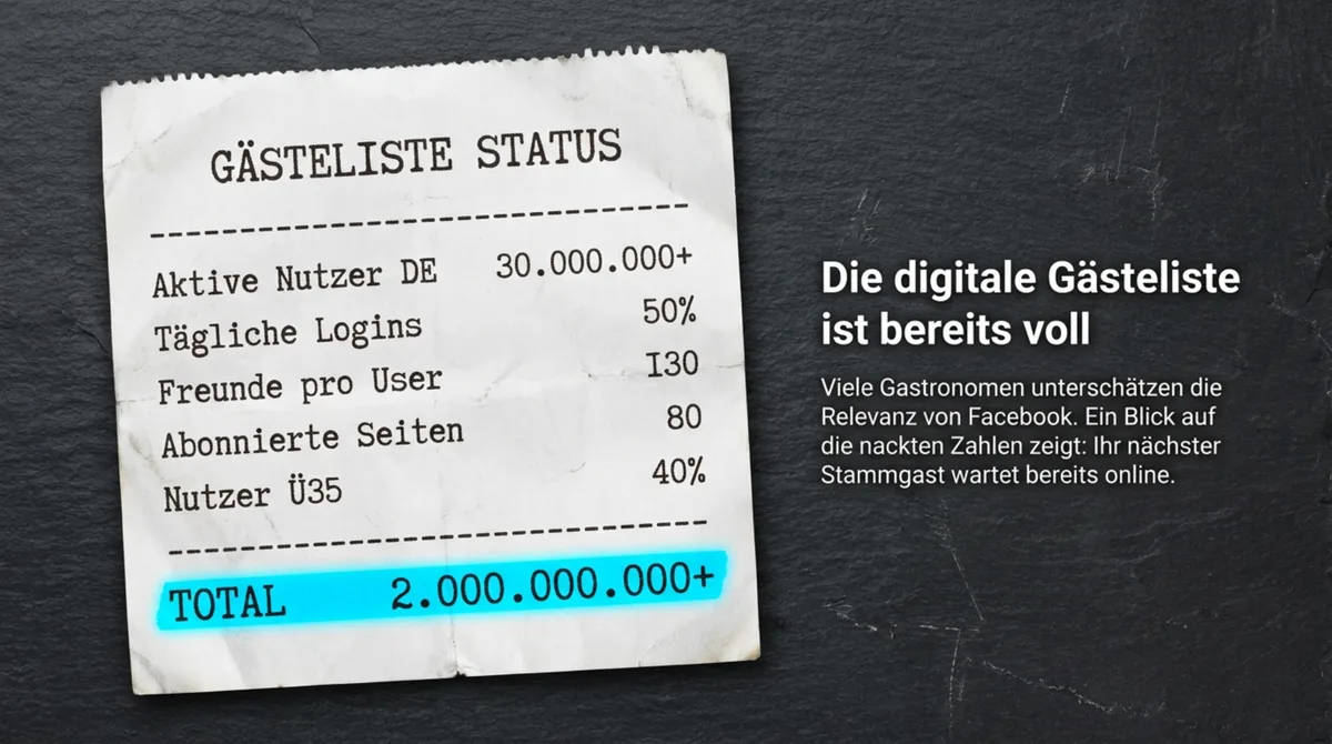 Facebook Nutzerstatistiken Deutschland: 30 Millionen aktive Nutzer, 50% täglich eingeloggt, 40% über 35 Jahre