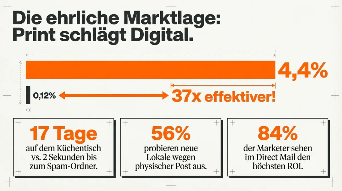 Infografik: Restaurant-Flyer Print-Response-Rate 4,4% vs. E-Mail 0,12% – Print schlägt Digital um das 37-fache