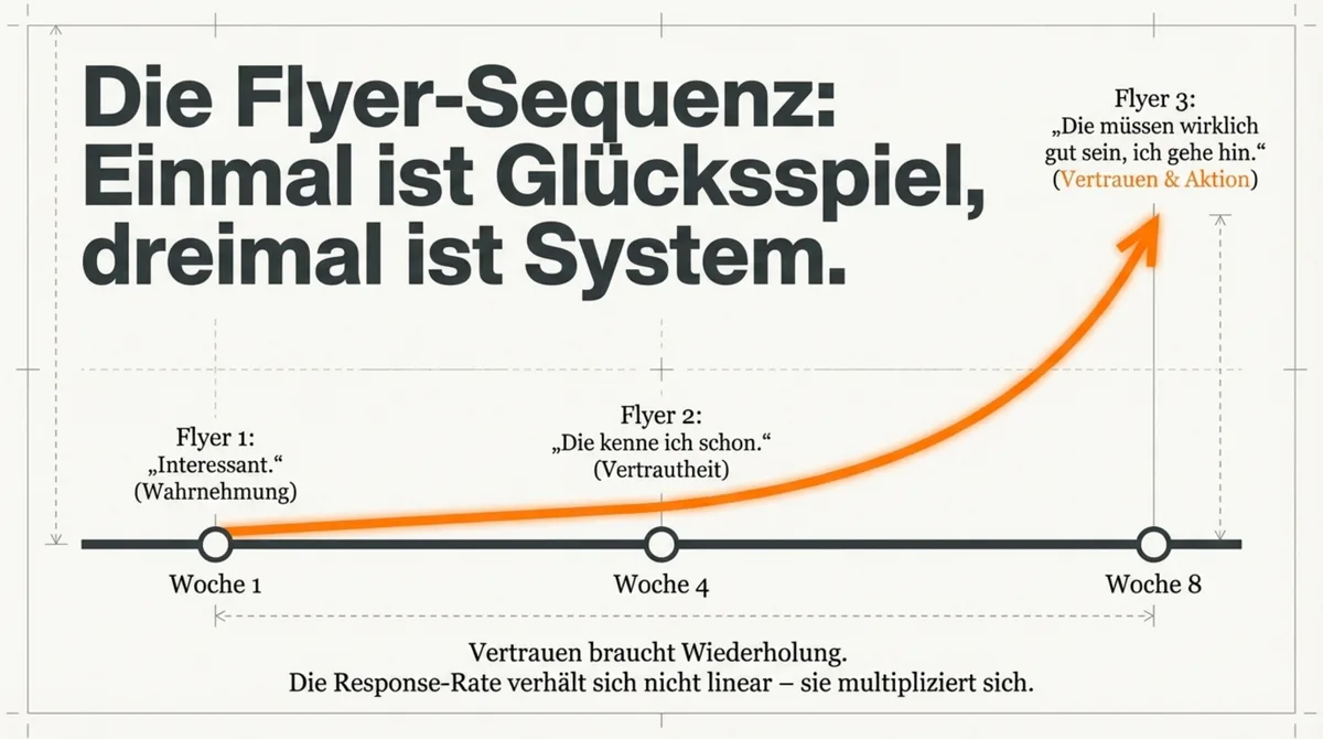 Die Flyer-Sequenz: Wachstumskurve über 8 Wochen – Flyer 1 Wahrnehmung, Flyer 2 Vertrautheit, Flyer 3 Vertrauen und Aktion
