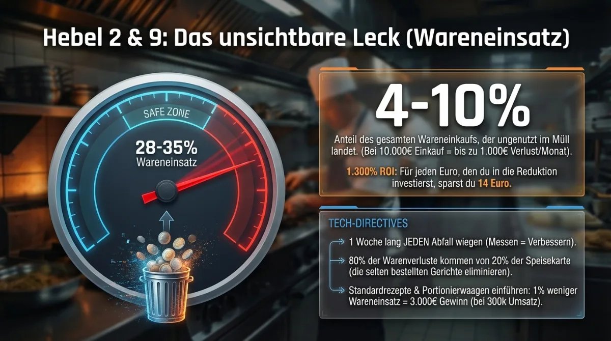 Food Waste und Wareneinsatz-Leck in der Gastronomie – 4 bis 10% des Einkaufs landen täglich im Müll