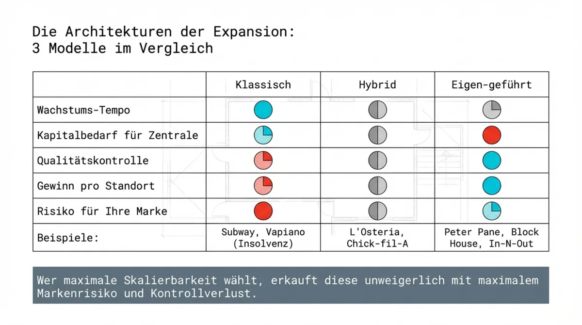 3 Franchise-Modelle im Vergleich: Klassisch vs. Hybrid vs. Eigen-geführt