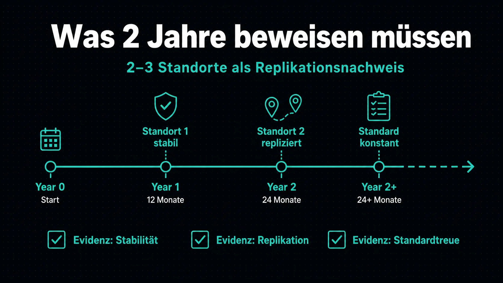 Was 2 Jahre und 2 bis 3 Standorte im Restaurant beweisen müssen – Replikationsnachweis für Franchise