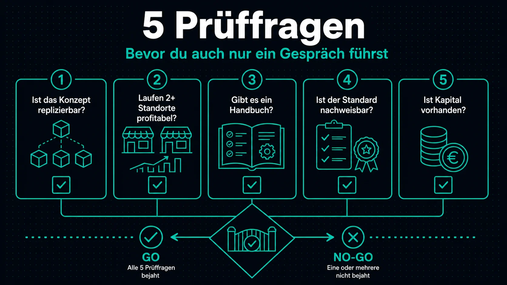5 Prüffragen vor dem Restaurant-Franchise-Aufbau – was beantwortet sein muss bevor du anfängst
