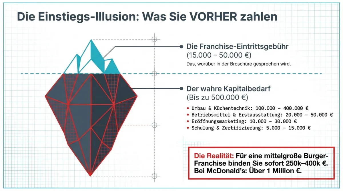 Die Franchise-Einstiegskosten: Nur die Spitze des Eisbergs sichtbar