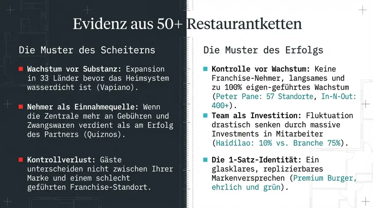 Erfolg vs. Scheitern bei Restaurantketten: Muster aus 50+ Analysen