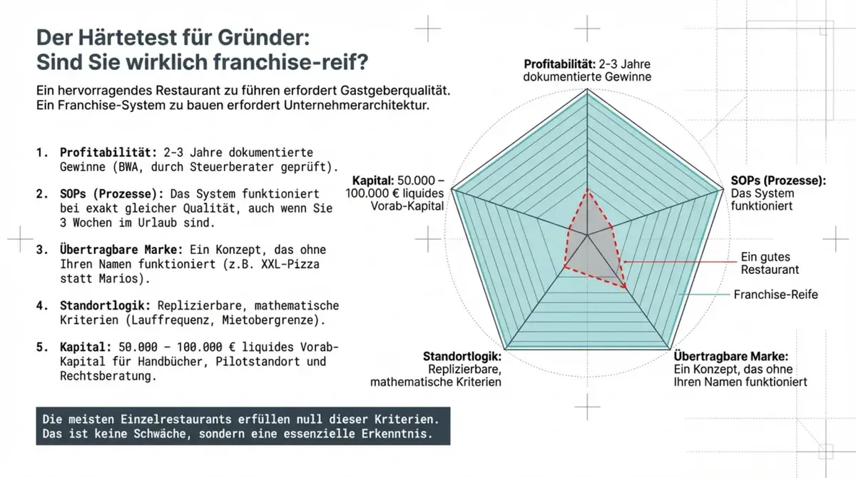 Restaurant Franchise-Reife Härtetest: 5 Kriterien für Franchise-Geber