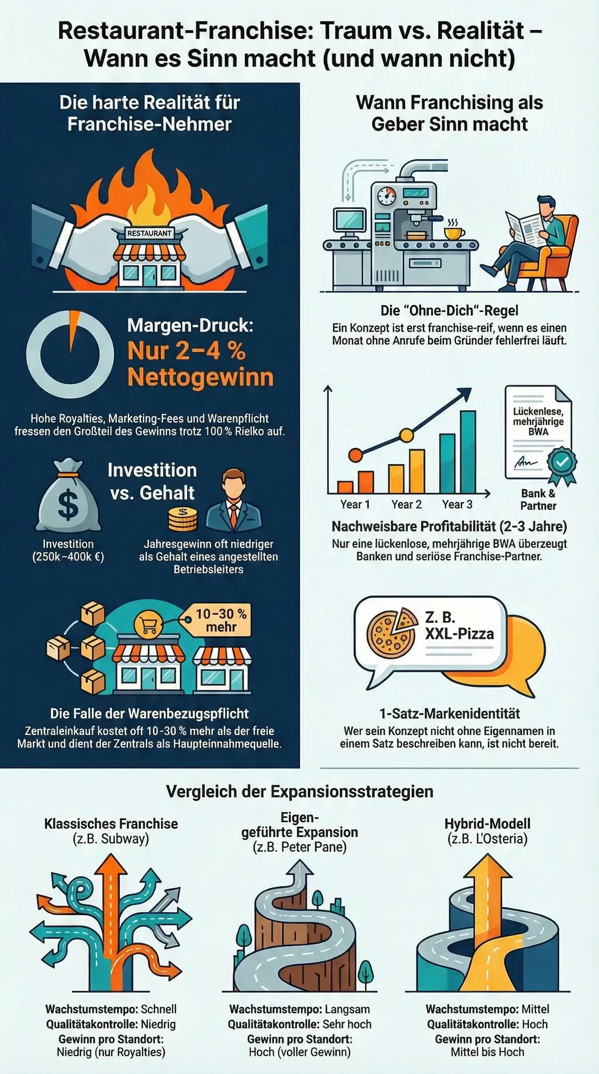 Restaurant-Franchise Traum vs. Realität – vollständige Infografik
