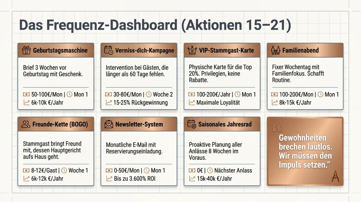 Frequenz-Dashboard mit 7 Restaurant-Aktionen: Geburtstagsmaschine, Vermiss-dich-Kampagne, VIP-Stammgast-Karte, Familienabend, Freunde-Kette, Newsletter-System und Saisonales Jahresrad