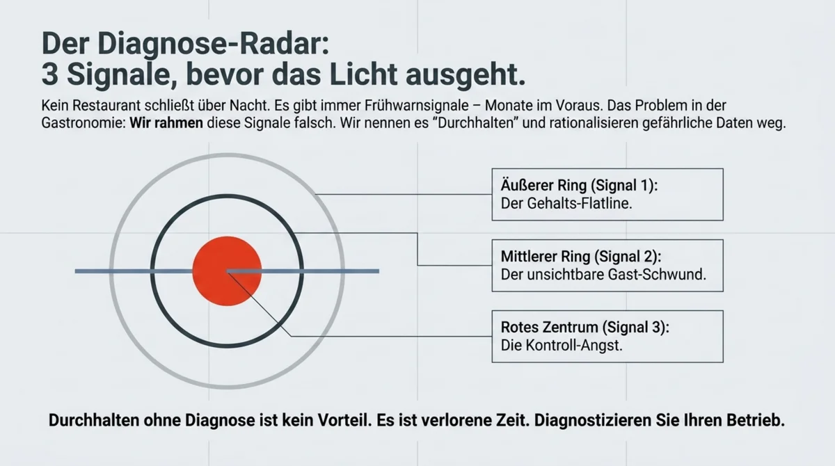 Der Diagnose-Radar: 3 Signale bevor das Licht ausgeht – Gehalts-Flatline, unsichtbarer Gast-Schwund und Kassensturz-Angst