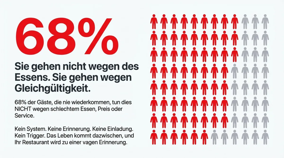 68 Prozent der Restaurant-Gäste kommen nicht wegen schlechtem Essen nicht wieder, sondern wegen Gleichgültigkeit