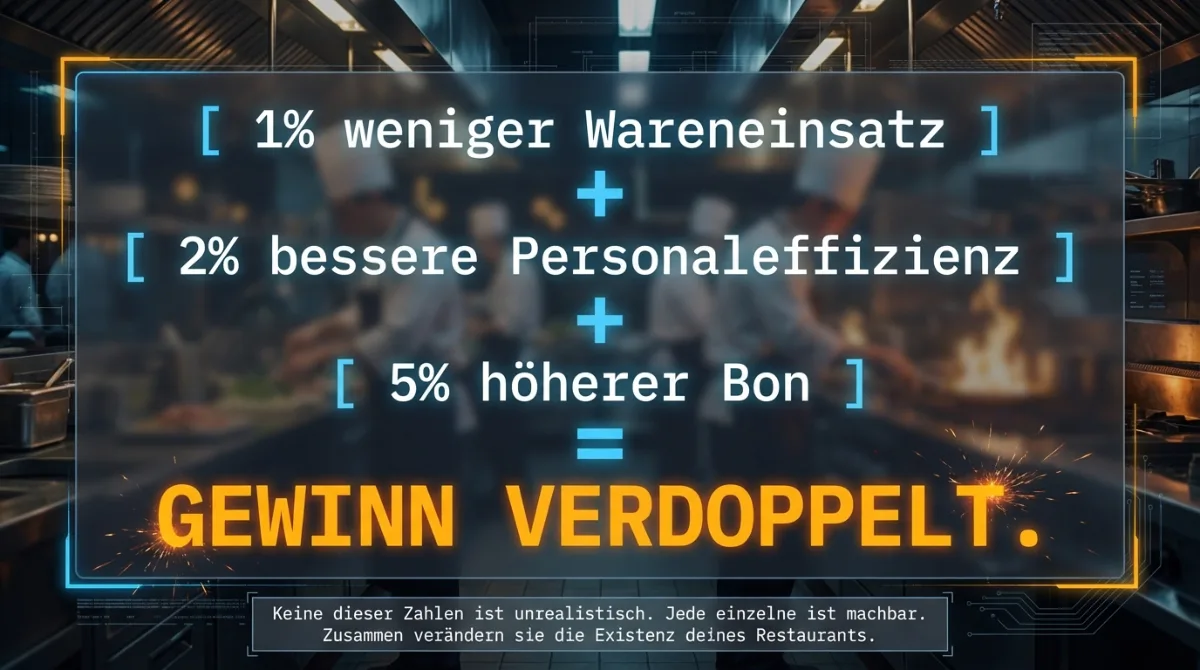 1% weniger Wareneinsatz plus 2% bessere Personaleffizienz plus 5% höherer Durchschnittsbon gleich Gewinn verdoppelt