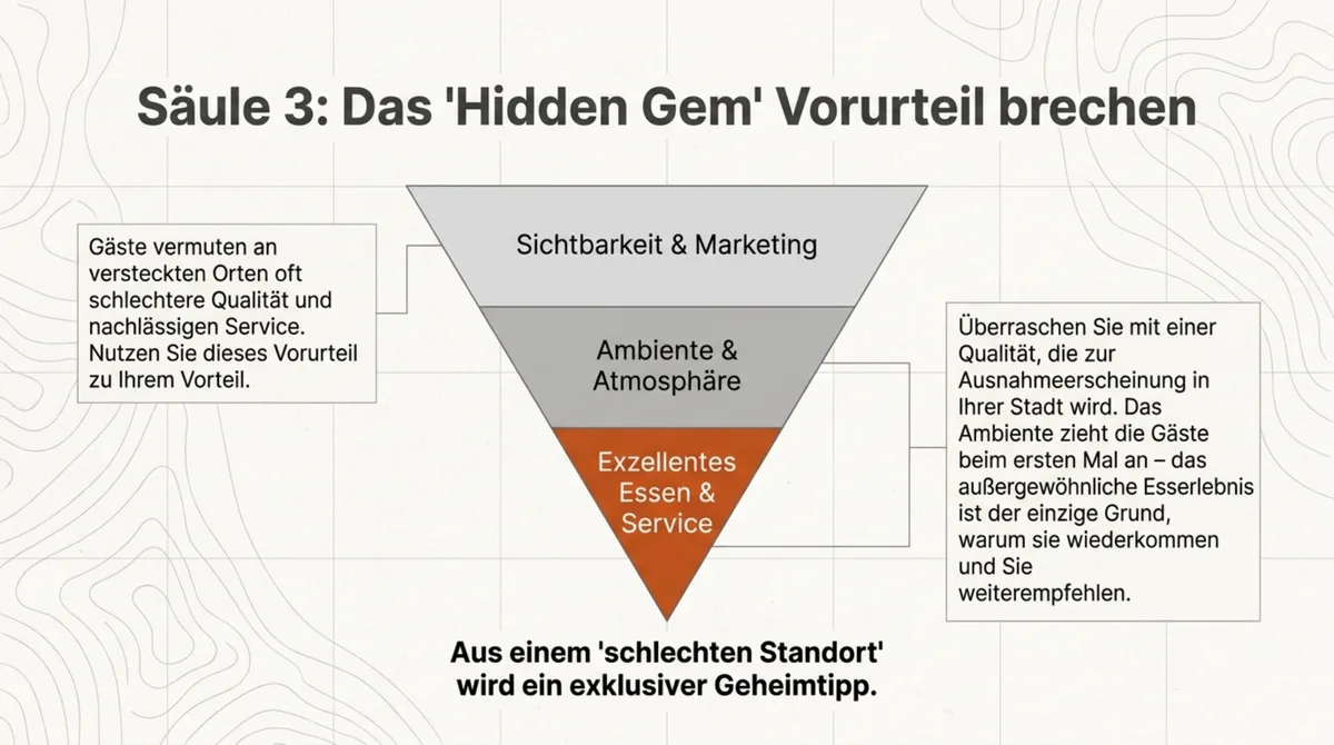 Qualität und Service brechen das Hidden-Gem-Vorurteil: Aus schlechtem Standort wird exklusiver Geheimtipp
